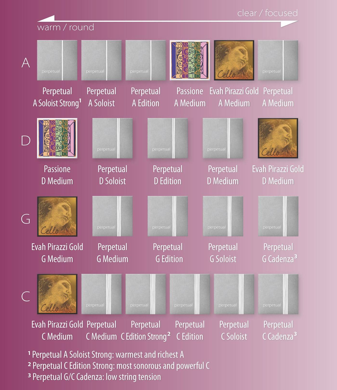 Pirastro Perpetual EDITION as an upgrade for carbon cello